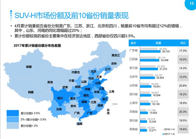 SUV市場回暖，2017年4月銷量同比繼續(xù)增長