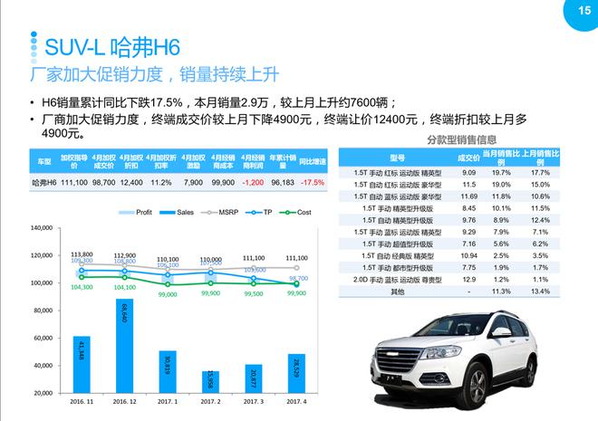 SUV市場回暖，2017年4月銷量同比繼續(xù)增長