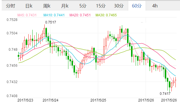 澳元兌美元小時圖