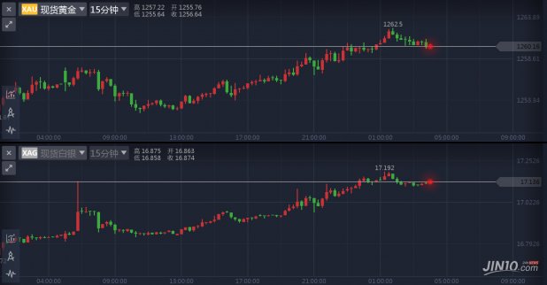 白銀打破拋售魔咒：漲逾2%