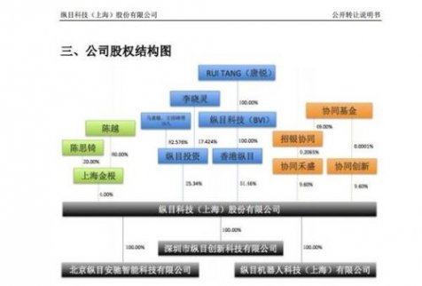 縱目科技悄然完成B輪融資 總裁李萬壽玩轉新三板