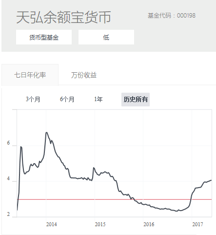 余額寶收益率破4%還要漲？憑什么能持續狂飆