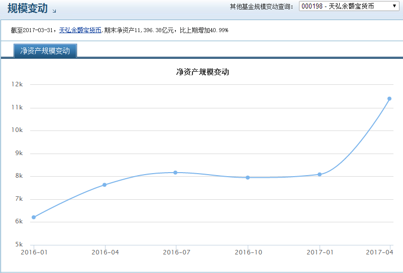 余額寶收益率破4%還要漲？憑什么能持續狂飆
