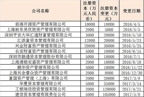 沒有實力股東的中小型公募的子公司則命運多舛，茍延殘喘至倒閉或被股權(quán)轉(zhuǎn)讓？基金君了解到部分子公司在努力與股東溝通，據(jù)北京一小型公募市場人員介紹，該公司考慮對子公司增資，“希望股東和內(nèi)部人員持股解決增資的問題，原則上不太想引入其他機(jī)構(gòu)。”