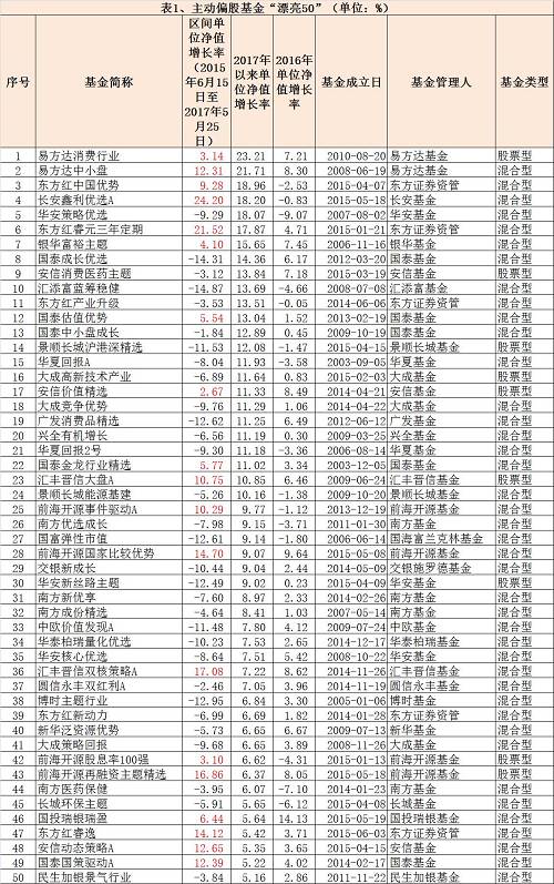 從入選漂亮50的基金表現可以看出，多數基金不僅在今年以來取得了較為明顯的正收益，在結構分化的2016年多數也斬獲正收益，呈現出一定的業績連續性。