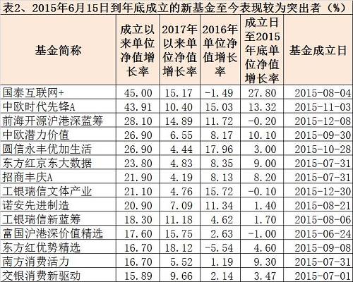 先看2015年6月15日到當年年底成立的新基金，有多只表現突出（見表2），其中以國泰互聯網+和中歐時代先鋒兩只股票型基金表現最為出色，國泰互聯網+于2015年8月4日成立，到當年年底即取得27.8%的單位凈值漲幅，2016年受到成長股下跌影響，當年單位凈值下跌1.49%，但今年以來，該基金再度取得15.17%的單位凈值漲幅，成立以來累計收益率已達45%。