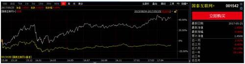 再看中歐時代先鋒股票型基金，該基金于2015年11月3日成立，到當年年底便取得13.32%的收益率，2016年該基金再度取得15.03%的收益率，排名股票型基金第四；今年以來截至5月25日，該基金單位凈值漲幅達到10.4%，成立以來收益率達43.91%，而且其業績表現出驚人的穩定性。這在大幅震蕩的市場中表現得十分難得。