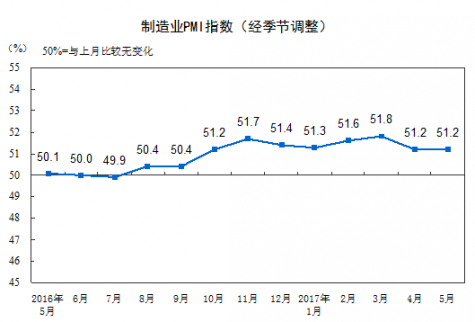 官方發布5月官方制造業PMI51.2 非制造業PMI54.5