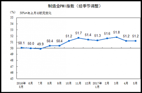 5月官方制造業PMI為51.2 與上月持平