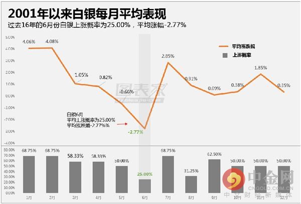2001年以來白月度走勢銀 2001年以來白月度走勢銀