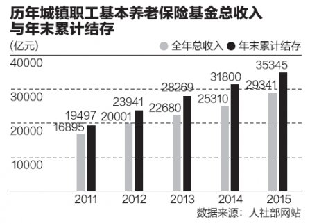 社科院主任：養(yǎng)老保險(xiǎn)頂層設(shè)計(jì)已確定 全國(guó)統(tǒng)籌未實(shí)現(xiàn)