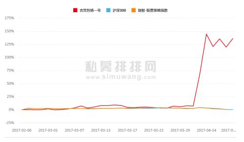 4月私募“黑馬”大盤點(diǎn)