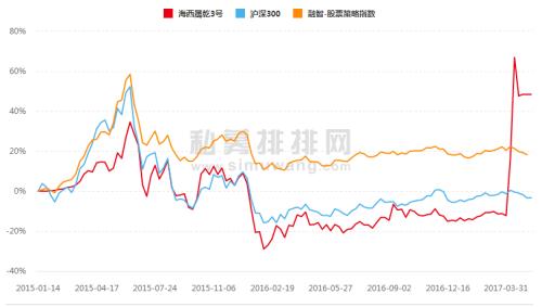 4月私募“黑馬”大盤點(diǎn)