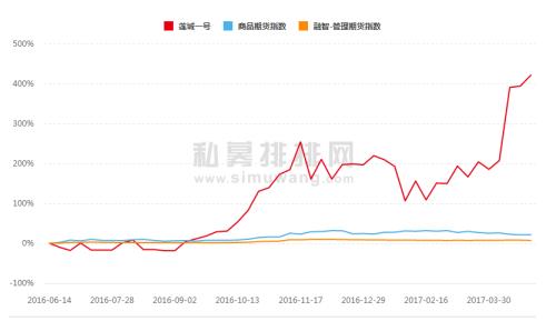 4月私募“黑馬”大盤點(diǎn)