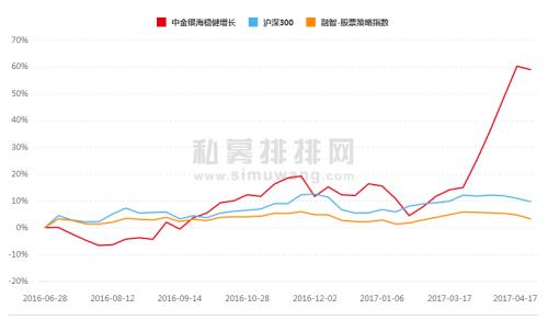 4月私募“黑馬”大盤點(diǎn)