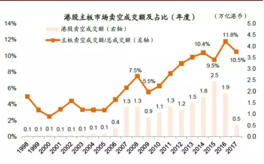 做空機構空前活躍 港股賣空比例達到歷史最高點