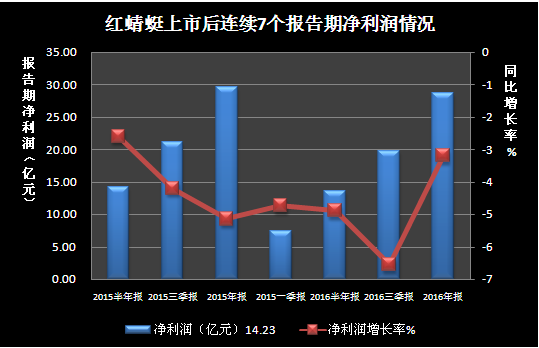 紅蜻蜓上市后連續7個報告期凈利潤變動情況