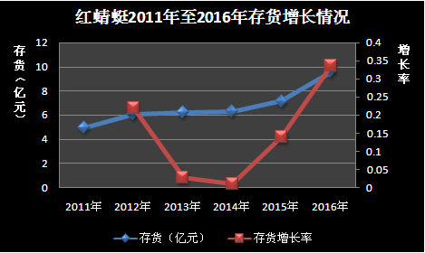 紅蜻蜓2011年至2016年存貨增長情況