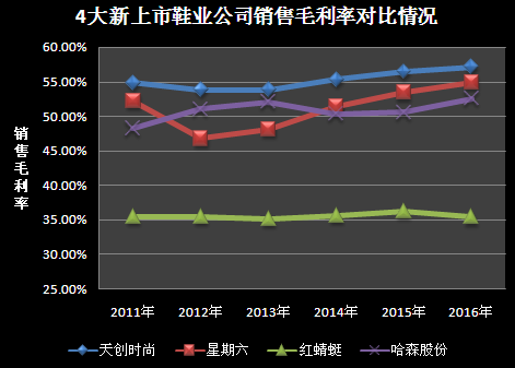 4大新上市鞋業企業銷售毛利率對比
