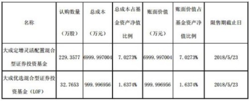 大成旗下2基金認購拓普集團262萬股 基本已無浮盈 