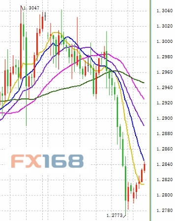 (英鎊/美元4小時圖來源:FX168財經網)