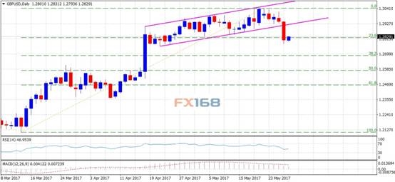 (英鎊/美元日線圖來源:FX168財經網、FXStreet)
