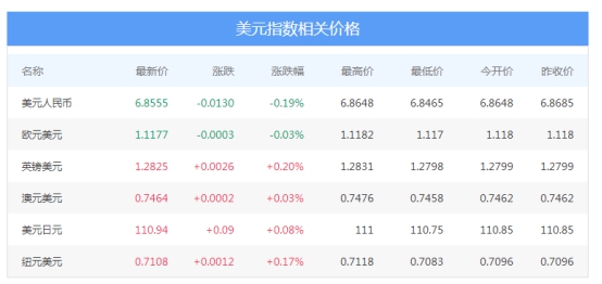 美元指數相關價格