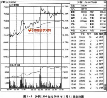各品種常見分時波動性質(1)