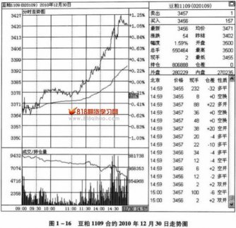 各品種常見分時(shí)波動(dòng)性質(zhì)(5)