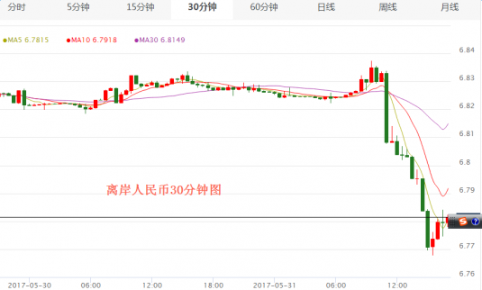2017下半年人民幣匯率將這樣走!