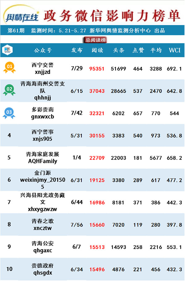 【青海政務(wù)微信影響力排行榜】“獨生子女光榮證”明年停發(fā) 駕考作弊后果很嚴重