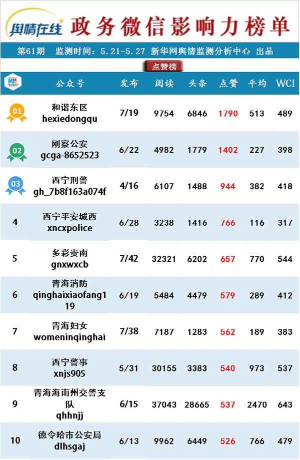 【青海政務(wù)微信影響力排行榜】“獨生子女光榮證”明年停發(fā) 駕考作弊后果很嚴重