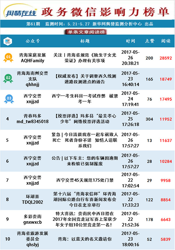 【青海政務(wù)微信影響力排行榜】“獨生子女光榮證”明年停發(fā) 駕考作弊后果很嚴重