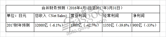 汽車銷量,馬自達,馬自達CX-4,馬自達CX-3,馬自達財報,馬自達2016全球銷量,馬自達財政報告,馬自達銷量預測 汽車銷量,馬自達,馬自達CX-4,馬自達CX-3,馬自達財報,馬自達2016全球銷量,馬自達財政報告,馬自達銷量預測