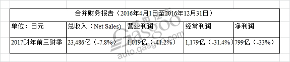 汽車銷量,馬自達,馬自達CX-4,馬自達CX-3,馬自達財報,馬自達2016全球銷量,馬自達財政報告,馬自達銷量預測 汽車銷量,馬自達,馬自達CX-4,馬自達CX-3,馬自達財報,馬自達2016全球銷量,馬自達財政報告,馬自達銷量預測