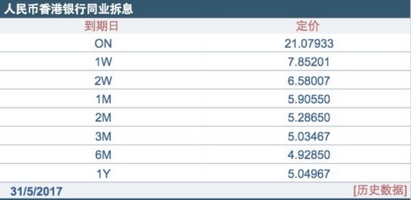 人民幣香港銀行業拆息