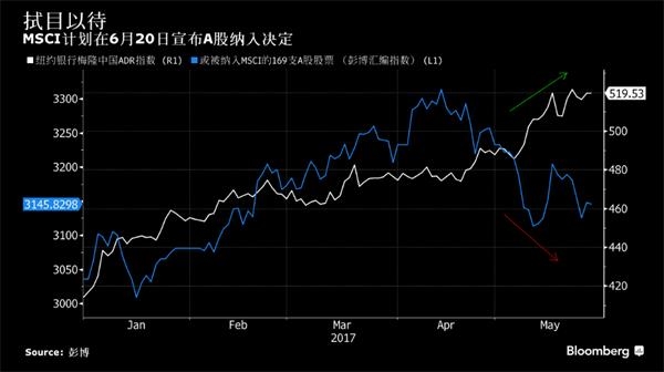 紐約梅隆銀行中國ADR指數與或被納入MSCI的A股股票指數對比