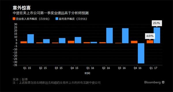 中資在美上市公司一季度業績遠高于分析師預測