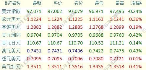 紐市盤前:多頭結利油價暴跌3%,歐元多頭卷土重來