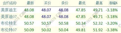 紐市盤前:多頭結利油價暴跌3%,歐元多頭卷土重來