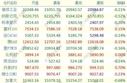 紐市盤前:多頭結利油價暴跌3%,歐元多頭卷土重來