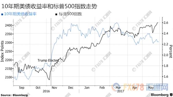 花旗：不是嚇唬你，特朗普經(jīng)濟學動能將耗盡 