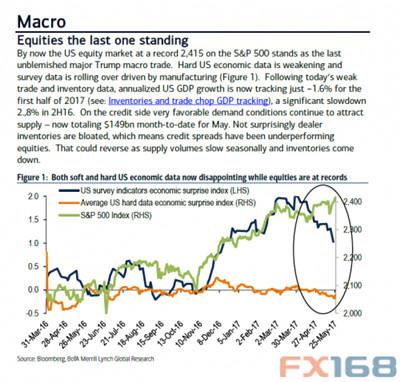 （圖片來源：Zerohedge、FX168財經網）