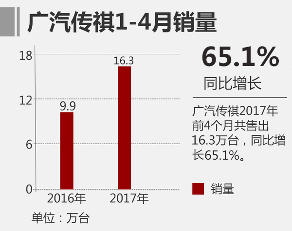2017年汽車銷量排行榜 5月旺季國產SUV銷量快增