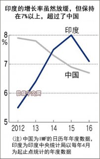 印度GDP增速連續超越中國3年