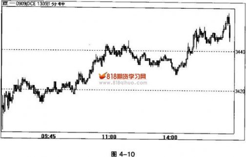日內超級短線交易規則應用于1分鐘K線圖
