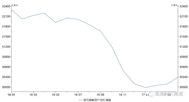 圖3：2016年官方儲備逐漸下降，但2017年官方儲備開始逐漸回升