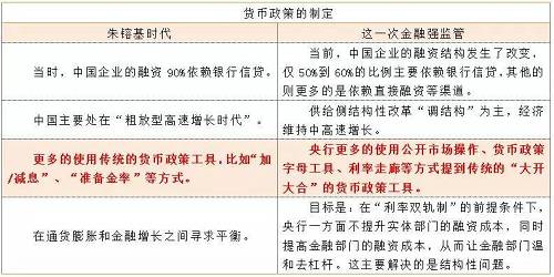 中國的貨幣政策要真正保持“穩健中性”，即在“總量”上保持“克制”，又更多在資金上配合“供給側結構性改革”做出調整，去杠桿，引導資金進入實體。在新形勢下，央行的貨幣政策工具也相應作出了“創新”。無論是給金融部門“降杠桿”還是擴寬“利率走廊”營造更大的調控空間等，我們或許將在以后更多的是看到央行較為頻繁的動用這些“字母”工具(SLF、MLF、PSL、SLO等)。