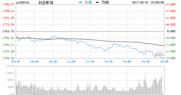 收評：六月第一天大跌2%創指新低 機場航運領漲