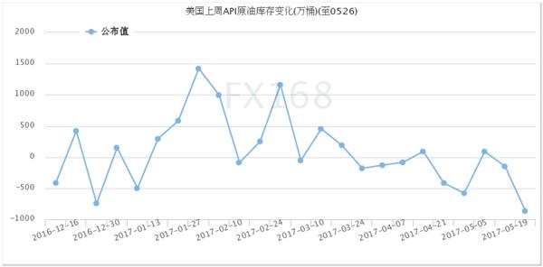 (API原油庫存變化,來源:FX168財經網)